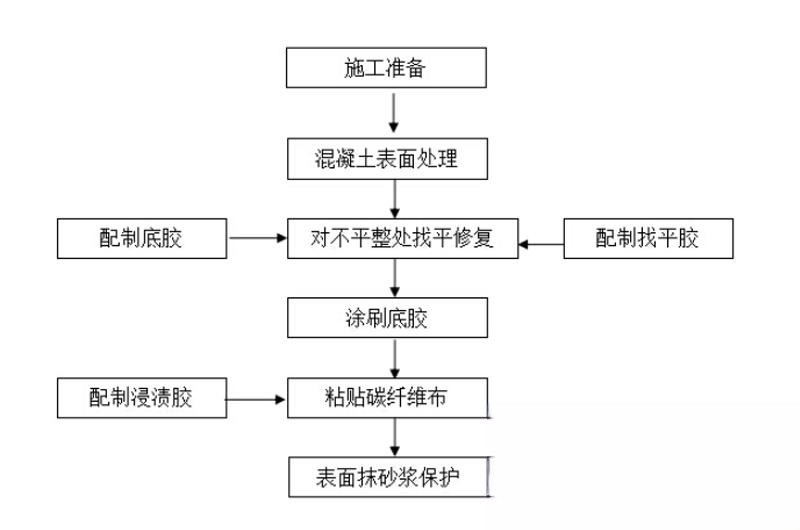 耒阳碳纤维加固的优势以及使用方法